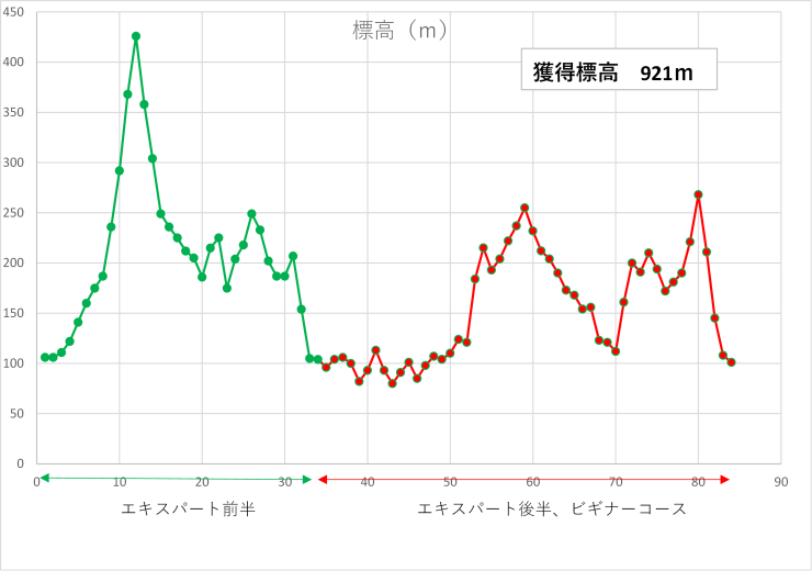 獲得標高