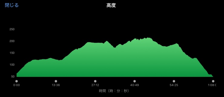 初級コース高度