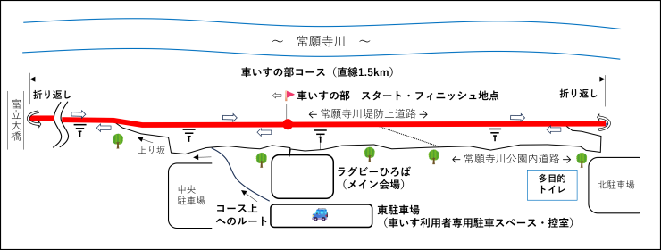 コース図を示しています。コースは堤防上ですが、コースまでの坂の上り下りは運営スタッフがサポートいたします。