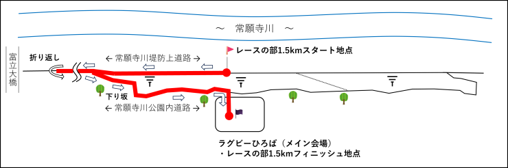 コース図を示しています。1.5kmコースは堤防上から公園内のラグビーひろばまでの片道コースです。