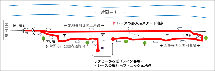 コース図を示しています。3kmコースは公園内と堤防上を走る1周コースです。