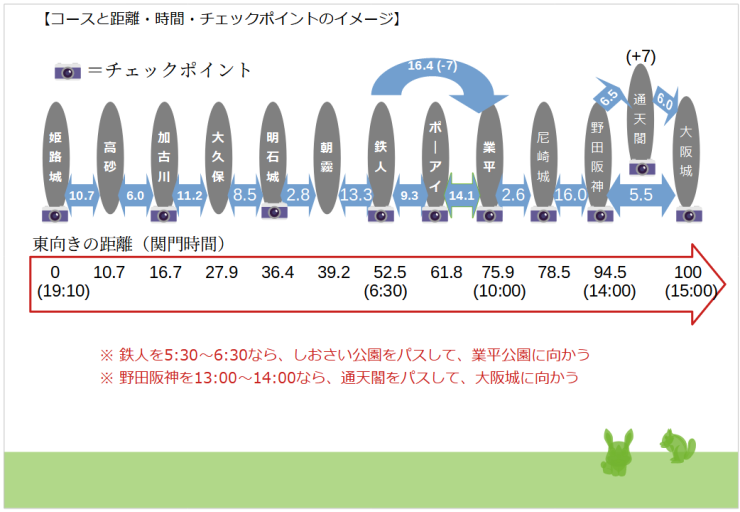 チェックポイントと距離感（東向き）