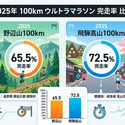 【限定3名】飛騨・奈良・野辺山完走への「逆説」プログラム。180分で“壊れない脚”を構築する