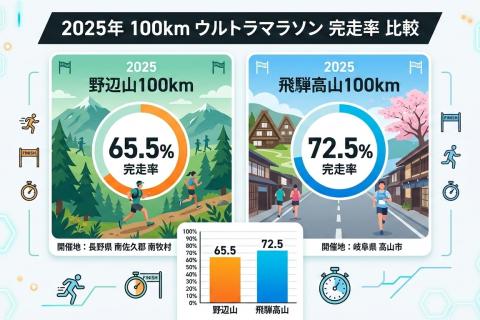 【限定3名】飛騨・奈良・野辺山完走への「逆説」プログラム。180分で“壊れない脚”を構築する