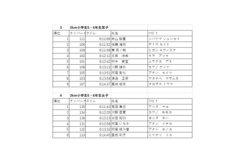 第67回三重町さくらロードレース大会