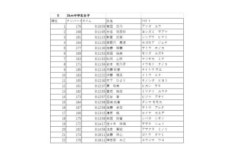 第67回三重町さくらロードレース大会
