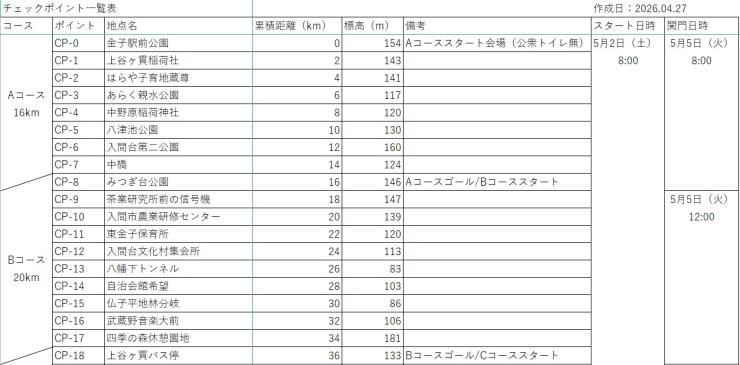 チェックポイント一覧表_Aコース・Bコース（案）