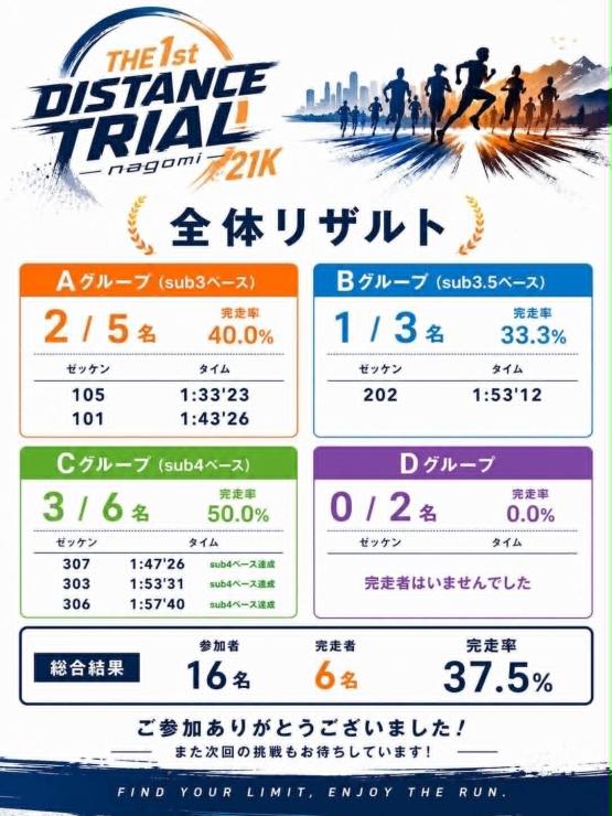 第一回大会完走者