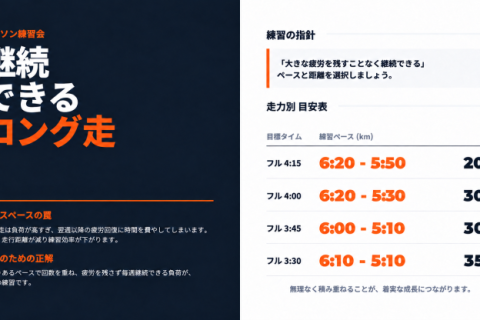 1/3(日)目標タイム別ビルドアップ走【sub4.25～sub3.5】