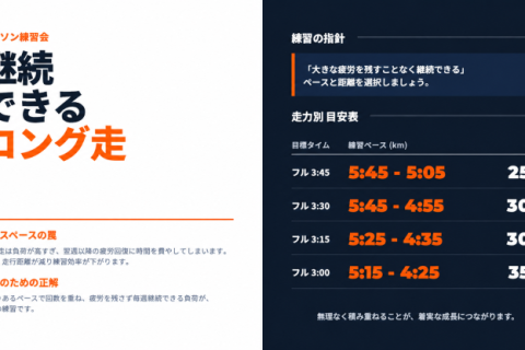 1/23(土)目標タイム別ビルドアップ走【sub3.75～sub3】